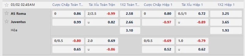 Bảng tỷ lệ kèo AS Roma vs Juventus
