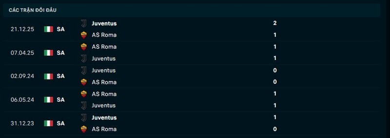 Thống kê thành tích đối đầu AS Roma vs Juventus