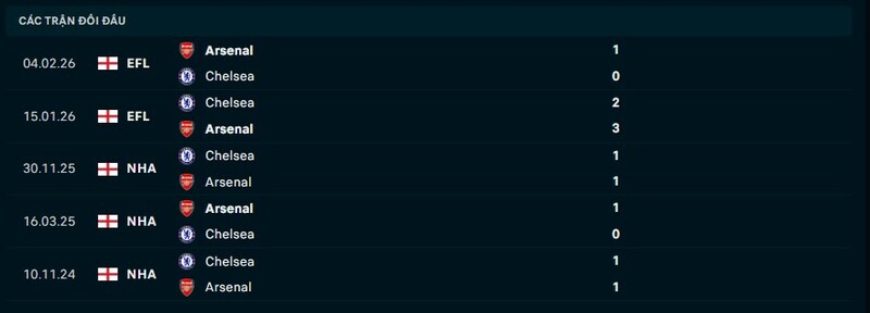 Thống kê thành tích đối đầu Arsenal vs Chelsea
