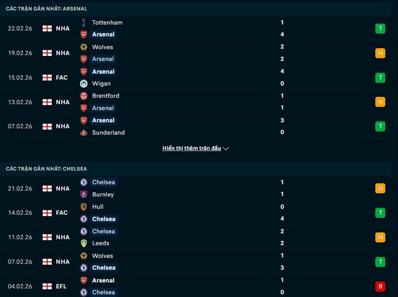 Tổng quan phong độ Arsenal vs Chelsea