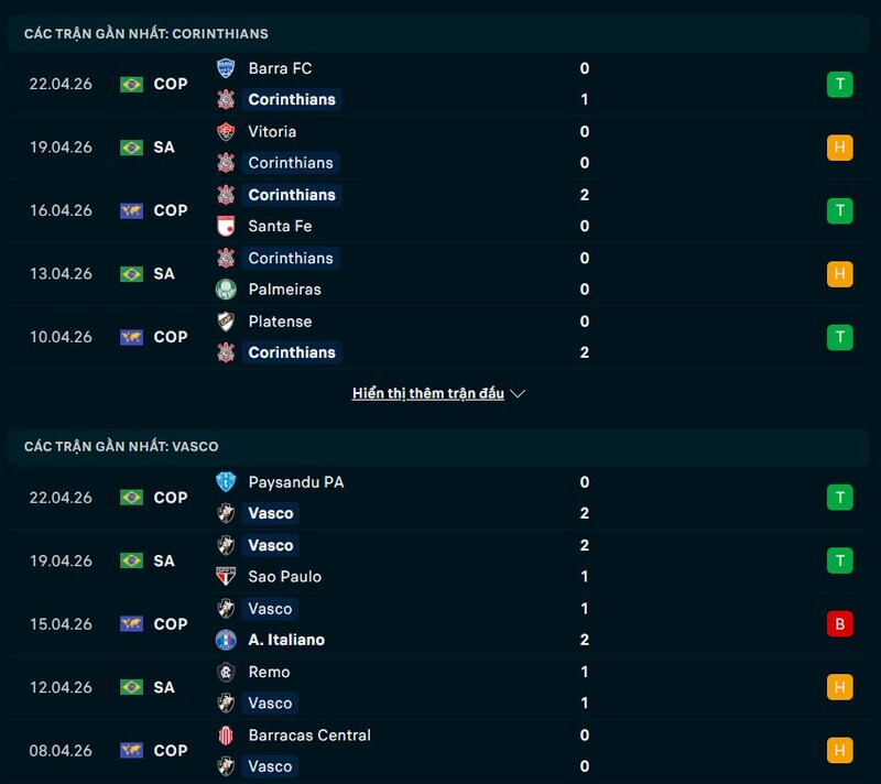 Tổng quan phong độ Corinthians vs Vasco da Gama